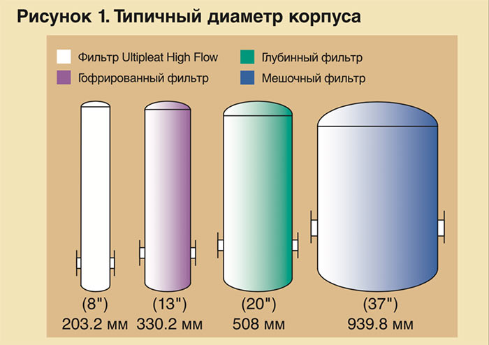 Фильтры Ultipleat High Flow - меньший диаметр корпуса, снижение капиталовложений