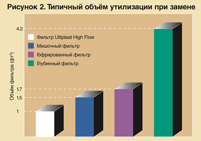 Фильтры Ultipleat High Flow - снижение затрат на утилизацию